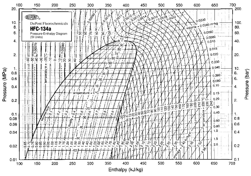 Fig. 3 :Ph Diagram of Refrigerant R-134a